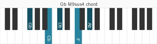 Piano voicing of chord Gb M9sus4
